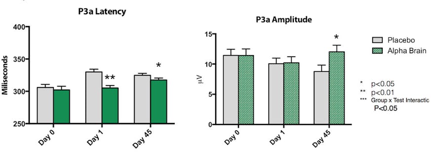 Alpha Brain Clinical Study Results Published in Scientific Journal ...